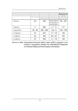 Chemical
9
Flash point
(℃)
Auto-ignition
temperature
(℃)
Flammable
range
(% volume)
Appendix I
Boiling point
(℃)
Thinner 4.5 300 Dependent
on product
formulation
98 – 105
Toluene 4 480 1.1 – 7.1 111
Turpentine 30 – 46 220 – 255 0.8 – 6 149 – 180
m-Xylene 27 527 1.1 – 7.0 139
o-Xylene 32 463 0.9 – 6.7 144
p-Xylene 27 528 1.1 – 7.0 138
Source of data: International Chemical Safety Cards (ICSC), prepared in the
context of cooperation between the International Programme
on Chemical Safety and the European Commission
46
 