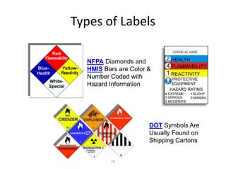 Chemical safety presentation For Supervisers | PDF