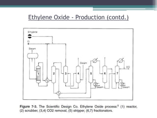 Ethylene Oxide - Production (contd.)
 