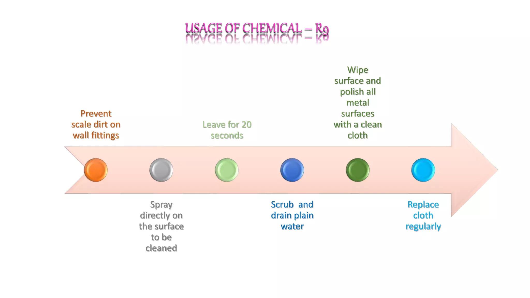 Cleanliness Grade R Housekeeping Workshop DAY - 3 (Chemical R - Series ) | PPTX