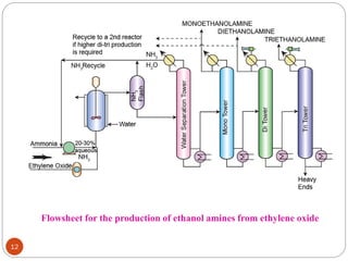 Flowsheet for the production of ethanol amines from ethylene oxide
12
 