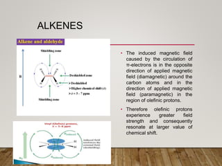 ALKENES
• The induced magnetic field
caused by the circulation of
π-electrons is in the opposite
direction of applied magnetic
field (diamagnetic) around the
carbon atoms and in the
direction of applied magnetic
field (paramagnetic) in the
region of olefinic protons.
• Therefore olefinic protons
experience greater field
strength and consequently
resonate at larger value of
chemical shift.
 