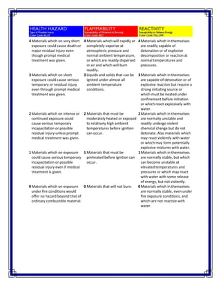 4Materials which on very short
exposure could cause death or
major residual injury even
though prompt medical
treatment was given.
4 Materials which will rapidly or
completely vaporize at
atmospheric pressure and
normal ambient temperature,
or which are readily dispersed
in air and which will burn
readily.
4Materials which in themselves
are readily capable of
detonation or of explosive
decomposition or reaction at
normal temperatures and
pressures.
3Materials which on short
exposure could cause serious
temporary or residual injury
even through prompt medical
treatment was given.
3 Liquids and solids that can be
ignited under almost all
ambient temperature
conditions.
3Materials which in themselves
are capable of detonation or of
explosive reaction but require a
strong initiating source or
which must be heated under
confinement before initiation
or which react explosively with
water.
2Materials which on intense or
continued exposure could
cause serious temporary
incapacitation or possible
residual injury unless prompt
medical treatment was given.
2 Materials that must be
moderately heated or exposed
to relatively high ambient
temperatures before ignition
can occur.
2Materials which in themselves
are normally unstable and
readily undergo violent
chemical change but do not
detonate. Also materials which
may react violently with water
or which may form potentially
explosive mixtures with water.
1Materials which on exposure
could cause serious temporary
incapacitation or possible
residual injury even if medical
treatment is given.
1 Materials that must be
preheated before ignition can
occur.
1Materials which in themselves
are normally stable, but which
can become unstable at
elevated temperatures and
pressures or which may react
with water with some release
of energy, but not violently.
0Materials which on exposure
under fire conditions would
offer no hazard beyond that of
ordinary combustible material.
0 Materials that will not burn. 0Materials which in themselves
are normally stable, even under
fire exposure conditions, and
which are not reactive with
water.
 