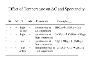 Effect of Temperature on DG and Spontaneity 
—————————————————————————————————— 
	 DH DS T DG Comments Examples 
—————————————————————————————————— 
• - + high - spontaneous at 2H2O2(l)  2H2O(l) + O2(g) 
• or low all temperature 
• + + high - spontaneous at CaCO3(s)  CaO(s) + CO2(g) 
• high temperature 
• - - low - spontaneous at N2(g) + 3H2(g)  2NH3(g) 
• low temperature 
• + - high + nonspontaneous at 2H2O(l) + O2(g)  2H2O2(l) 
• or low all temperature 
________________________________________________________ 
 