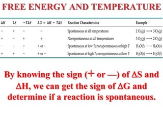 FREE ENERGY AND TEMPERATURE
By knowing the sign (+ or —) of S and
H, we can get the sign of G and
determine if a reaction is spontaneous.
 