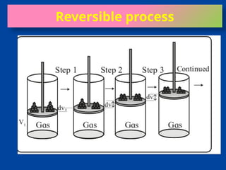 Hd Gghj CHEMICAL THERMODYNAMICS 2020.pptx ghhgt bhhg gghj | PPTX
