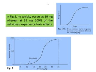 `
In Fig 2, no toxicity occurs at 10 mg
whereas at 35 mg 100% of the
individuals experience toxic effects.
Fig. 2
 