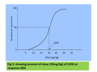Fig.3: showing amount of dose (20mg/kg) of LD50 at
response 50%
 