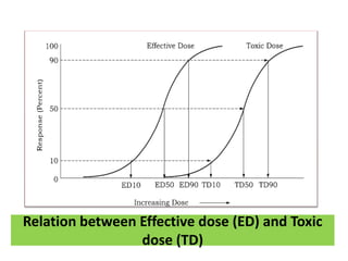 Relation between Effective dose (ED) and Toxic
dose (TD)
 