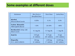 Some examples at different doses
 