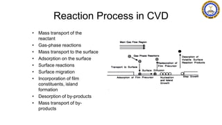 Reaction Process in CVD
• Mass transport of the
reactant
• Gas-phase reactions
• Mass transport to the surface
• Adsorption on the surface
• Surface reactions
• Surface migration
• Incorporation of film
constituents, island
formation
• Desorption of by-products
• Mass transport of by-
products
 