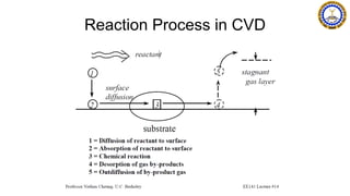 Chemical vapour deposition | PPTX