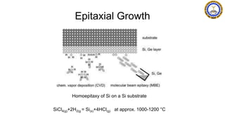 Epitaxial Growth
Homoepitaxy of Si on a Si substrate
SiCl4(g)+2H2(g = Si(s)+4HCl(g) at approx. 1000-1200 °C
 