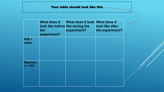 What does it
look like before
the
experiment?
What does it look
like during the
experiment?
What does it
look like after
the experiment?
Salt +
water
Magnesiu
m + HCl
Your table should look like this
 