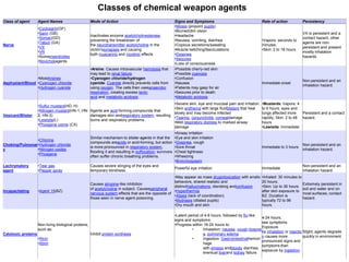 Class of agent Agent Names Mode of Action Signs and Symptoms Rate of action Persistency
Nerve
•Cyclosarin(GF)
•Sarin (GB)
•Soman(GD)
•Tabun (GA)
•VX
•VR
•Someinsecticides
•Novichokagents
Inactivates enzyme acetylcholinesterase,
preventing the breakdown of
the neurotransmitter acetylcholine in the
victim'ssynapses and causing
both muscarinic and nicotinic effects
•Miosis (pinpoint pupils)
•Blurred/dim vision
•Headache
•Nausea, vomiting, diarrhea
•Copious secretions/sweating
•Muscle twitching/fasciculations
•Dyspnea
•Seizures
•Loss of consciousness
•Vapors: seconds to
minutes;
•Skin: 2 to 18 hours
VX is persistent and a
contact hazard; other
agents are non-
persistent and present
mostly inhalation
hazards.
Asphyxiant/Blood
•MostArsines
•Cyanogen chloride
•Hydrogen cyanide
•Arsine: Causes intravascular hemolysis that
may lead to renal failure.
•Cyanogen chloride/hydrogen
cyanide: Cyanide directly prevents cells from
using oxygen. The cells then usesanaerobic
respiration, creating excess lactic
acid and metabolic acidosis.
•Possible cherry-red skin
•Possible cyanosis
•Confusion
•Nausea
•Patients may gasp for air
•Seizures prior to death
•Metabolic acidosis
Immediate onset
Non-persistent and an
inhalation hazard.
Vesicant/Blister
•Sulfur mustard(HD, H)
•Nitrogen mustard(HN-1, HN-
2, HN-3)
•Lewisite(L)
•Phosgene oxime (CX)
Agents are acid-forming compounds that
damages skin andrespiratory system, resulting
burns and respiratory problems.
•Severe skin, eye and mucosal pain and irritation
•Skin erythema with large fluidblisters that heal
slowly and may become infected
•Tearing, conjunctivitis, cornealdamage
•Mild respiratory distress to marked airway
damage
•Mustards: Vapors: 4
to 6 hours, eyes and
lungs affected more
rapidly; Skin: 2 to 48
hours
•Lewisite: Immediate
Persistent and a contact
hazard.
Choking/Pulmonar
y
•Chlorine
•Hydrogen chloride
•Nitrogen oxides
•Phosgene
Similar mechanism to blister agents in that the
compounds areacids or acid-forming, but action
is more pronounced in respiratory system,
flooding it and resulting in suffocation; survivors
often suffer chronic breathing problems.
•Airway irritation
•Eye and skin irritation
•Dyspnea, cough
•Sore throat
•Chest tightness
•Wheezing
•Bronchospasm
Immediate to 3 hours
Non-persistent and an
inhalation hazard.
Lachrymatory
agent
•Tear gas
•Pepper spray
Causes severe stinging of the eyes and
temporary blindness.
Powerful eye irritation Immediate
Non-persistent and an
inhalation hazard.
Incapacitating •Agent 15(BZ)
Causes atropine-like inhibition
of acetylcholine in subject. Causesperipheral
nervous system effects that are the opposite of
those seen in nerve agent poisoning.
•May appear as mass drugintoxication with erratic
behaviors, shared realistic and
distincthallucinations, disrobing andconfusion
•Hyperthermia
•Ataxia (lack of coordination)
•Mydriasis (dilated pupils)
•Dry mouth and skin
•Inhaled: 30 minutes to
20 hours;
•Skin: Up to 36 hours
after skin exposure to
BZ. Duration is
typically 72 to 96
hours.
Extremely persistent in
soil and water and on
most surfaces; contact
hazard.
Cytotoxic proteins
Non-living biological proteins,
such as:
•Ricin
•Abrin
Inhibit protein synthesis
•Latent period of 4-8 hours, followed by flu-like
signs and symptoms
•Progress within 18-24 hours to:
• Inhalation: nausea, cough,dyspne
a, pulmonary edema
• Ingestion: Gastrointestinalhemorr
hage
with emesis andbloody diarrhea;
eventual liverand kidney failure.
4-24 hours;
see symptoms.
Exposure
by inhalation or injectio
n causes more
pronounced signs and
symptoms than
exposure by ingestion
Slight; agents degrade
quickly in environment
Classes of chemical weapon agents
 