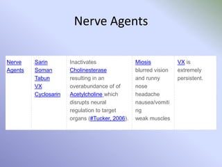 Nerve Agents
Nerve
Agents
Sarin
Soman
Tabun
VX
Cyclosarin
Inactivates
Cholinesterase
resulting in an
overabundance of of
Acetylcholine which
disrupts neural
regulation to target
organs (#Tucker, 2006).
Miosis
blurred vision
and runny
nose
headache
nausea/vomiti
ng
weak muscles
VX is
extremely
persistent.
 