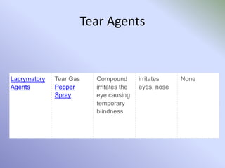 Tear Agents
Lacrymatory
Agents
Tear Gas
Pepper
Spray
Compound
irritates the
eye causing
temporary
blindness
irritates
eyes, nose
None
 