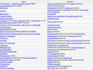 Agent Indication
100% oxygen or hyperbaric oxygen therapy (HBOT) carbon monoxide poisoning and cyanide poisoning
Activated charcoal with sorbital used for many oral toxins
Adenosine Theophylline antidote for adenosine poisoning
Atropine
organophosphate and carbamate insecticides, nerve agents,
some mushrooms
Beta blocker theophylline
Calcium chloride calcium channel blockers, black widow spider bites
Calcium gluconate hydrofluoric acid
Chelators such as EDTA, dimercaprol (BAL), penicillamine, and 2,3-
dimercaptosuccinic acid (DMSA, succimer)
heavy metal poisoning
Cyanide antidote (amyl nitrite, sodium nitrite, or thiosulfate) cyanide poisoning
Cyproheptadine serotonin syndrome
Deferoxamine mesylate Iron poisoning
Digoxin Immune Fab antibody (Digibind and Digifab) digoxin poisoning
Diphenhydramine hydrochloride and benztropine mesylate Extrapyramidal reactions associated with antipsychotic
Ethanol or fomepizole ethylene glycol poisoning and methanol poisoning
Flumazenil benzodiazepine poisoning
Glucagon beta blocker poisoning and calcium channel blocker poisoning
Insulin with Glucagon beta blocker poisoning and calcium channel blocker poisoning
Leucovorin methotrexate and trimethoprim
Methylene blue treatment of conditions that cause methemoglobinemia
N-acetylcysteine Paracetamol (acetaminophen) poisoning
Naloxone hydrochloride opioid poisoning
Octreotide oral hypoglycemic agents
Physostigmine sulfate anticholinergic poisoning
Phytomenadione (vitamin K) and fresh frozen plasma warfarin poisoning and indanedione
Pralidoxime chloride (2-PAM) organophosphate insecticides, followed after atropine
Protamine sulfate Heparin poisoning
Prussian blue Thallium poisoning
Pyridoxine Isoniazid poisoning, ethylene glycol
Sodium bicarbonate ASA, TCAs with a wide QRS
 