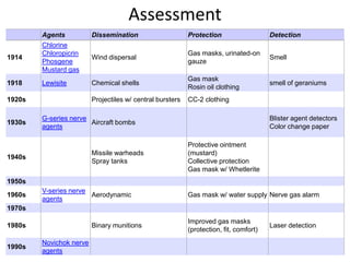 Assessment
Agents Dissemination Protection Detection
1914
Chlorine
Chloropicrin
Phosgene
Mustard gas
Wind dispersal
Gas masks, urinated-on
gauze
Smell
1918 Lewisite Chemical shells
Gas mask
Rosin oil clothing
smell of geraniums
1920s Projectiles w/ central bursters CC-2 clothing
1930s
G-series nerve
agents
Aircraft bombs
Blister agent detectors
Color change paper
1940s
Missile warheads
Spray tanks
Protective ointment
(mustard)
Collective protection
Gas mask w/ Whetlerite
1950s
1960s
V-series nerve
agents
Aerodynamic Gas mask w/ water supply Nerve gas alarm
1970s
1980s Binary munitions
Improved gas masks
(protection, fit, comfort)
Laser detection
1990s
Novichok nerve
agents
 