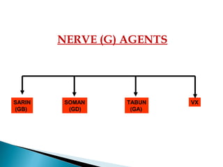 NERVE (G) AGENTS
SARIN
(GB)
SOMAN
(GD)
TABUN
(GA)
VX
 