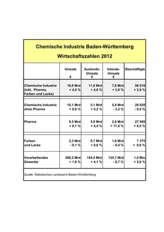 Chemische Industrie Baden-Württemberg
                      Wirtschaftszahlen 2012

                           Umsatz        Auslands-     Inlands-      Beschäftigte
                                          Umsatz        Umsatz
                               €             €             €

Chemische Industrie          18,6 Mrd       11,0 Mrd      7,6 Mrd          56 018
(inkl. Pharma,                + 4,0 %        + 4,8 %      + 3,0 %         + 3,9 %
Farben und Lacke)


Chemische Industrie          10,1 Mrd        5,1 Mrd      5,0 Mrd         28 029
ohne Pharma                   + 0,8 %        + 5,2 %       - 3,2 %        - 0,4 %


Pharma                        8,5 Mrd        5,9 Mrd      2,6 Mrd          27 989
                              + 8,1 %        + 4,4 %     + 17,4 %         + 8,5 %



Farben                        2,3 Mrd        0,7 Mrd      1,6 Mrd          7 375
und Lacke                      - 0,1 %       + 0,6 %       - 0,4 %       + 0,8 %


Verarbeitendes              290,2 Mrd     154,5 Mrd    135,7 Mrd          1,0 Mio
Gewerbe                       + 1,8 %       + 4,1 %       - 0,7 %         + 2,6 %


Quelle: Statistisches Landesamt Baden-Württemberg
 