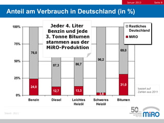 Januar 2013         Seite 8



 Anteil am Verbrauch in Deutschland (in %)

      100%                                     ...