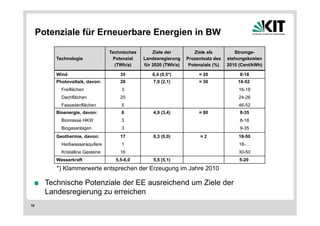 Potenziale für Erneuerbare Energien in BW

                                   Technisches       Ziele der         Ziele als         Stromge-
          Technologie               Potenzial    Landesregierung    Prozentsatz des   stehungskosten
                                     (TWh/a)     für 2020 (TWh/a)    Potenzials (%)   2010 (Cent/kWh)

          Wind                         35           6,4 (0,5*)           ≈ 20              8-18
          Photovoltaik, davon:         28            7,0 (2,1)           ≈ 30             16-52
            Freiflächen                3                                                   16-18
            Dachflächen                20                                                  24-26
            Fassadenflächen            5                                                   46-52
          Bioenergie, davon:           6             4,9 (3,4)           ≈ 80              8-35
            Biomasse HKW               3                                                   8-18
            Biogasanlagen              3                                                   9-35
          Geothermie, davon:           17            0,3 (0,0)            ≈2               18-50
            Heißwasseraquifere         1                                                   18-…
            Kristalline Gesteine       16                                                  30-50
          Wasserkraft                5,5-6,0         5,5 (5,1)                             5-20
          *) Klammerwerte entsprechen der Erzeugung im Jahre 2010

       Technische Potenziale der EE ausreichend um Ziele der
       Landesregierung zu erreichen
10
 