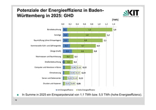 Potenziale der Energieeffizienz in Baden-
     Württemberg in 2025: GHD




       In Summe in 2025 ein Einsparpotenzial von 1,1 TWh bzw. 5,5 TWh (hohe Energieeffizienz).
13
 