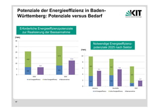 Potenziale der Energieeffizienz in Baden-
     Württemberg: Potenziale versus Bedarf

      Erforderliche Energieeffizienzpotenziale
        zur Realisierung der Basisannahme


                                                 Notwendige Energieeffizienz-
                                                 potenziale 2025 nach Sektor




17
 