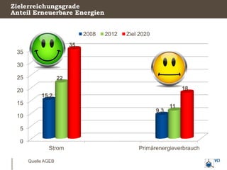 Zielerreichungsgrade
Anteil Erneuerbare Energien


                              2008   2012   Ziel 2020
                 ...
