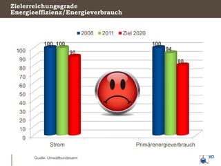 Zielerreichungsgrade
Energieeffizienz/Energieverbrauch


                                 2008   2011   Ziel 2020
        ...