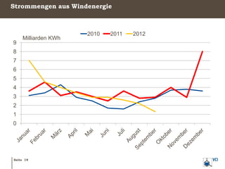 Strommengen aus Windenergie



                     2010   2011   2012
    Milliarden KWh
9
8
7
6
5
4
3
2
1
0




Seite 19
 