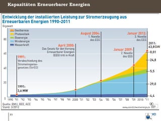 Kapazitäten Erneuerbarer Energien




                                    GW




21
 
