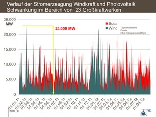 Verlauf der Stromerzeugung Windkraft und Photovoltaik
 Schwankung im Bereich von 23 Großkraftwerken
25.000
 MW            ...
