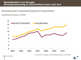 Bezahlbarkeit von Energie
  Strompreisanstieg in Deutschland setzt sich fort

Entwicklung der Industriestrompreise in Deut...