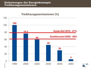 Zielsetzungen des Energiekonzepts
Treibhausgasemissionen


             Treibhausgasemissionen (%)
120

      100
100

   ...