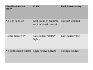 Chemilluminescent 
Assay 
ELISA Radioimmunoassay 
No stop solution 
Stop solution required 
(not in kinetic assay) 
No stop solution 
Higher sensitivity Less sensitive(stray 
light) 
Less sensitive(?) 
No light source(Filter) Light source needed No light source 
 