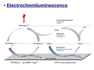 ● Electrochemiluminescence 
 