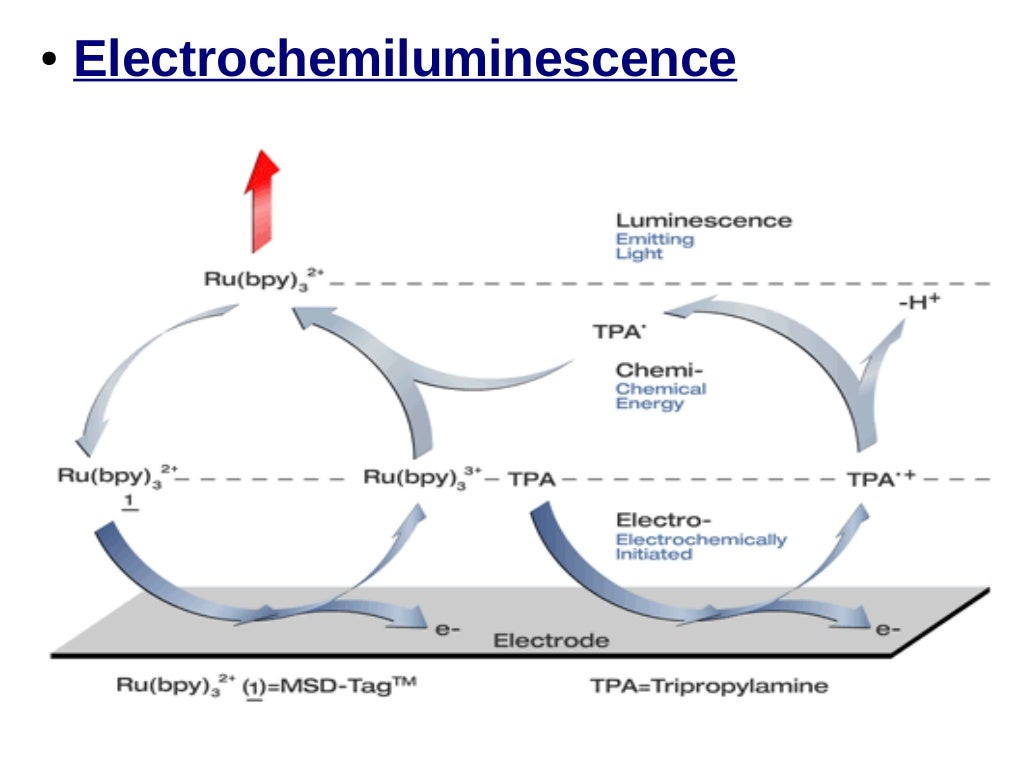 Chemiluminescence assay
