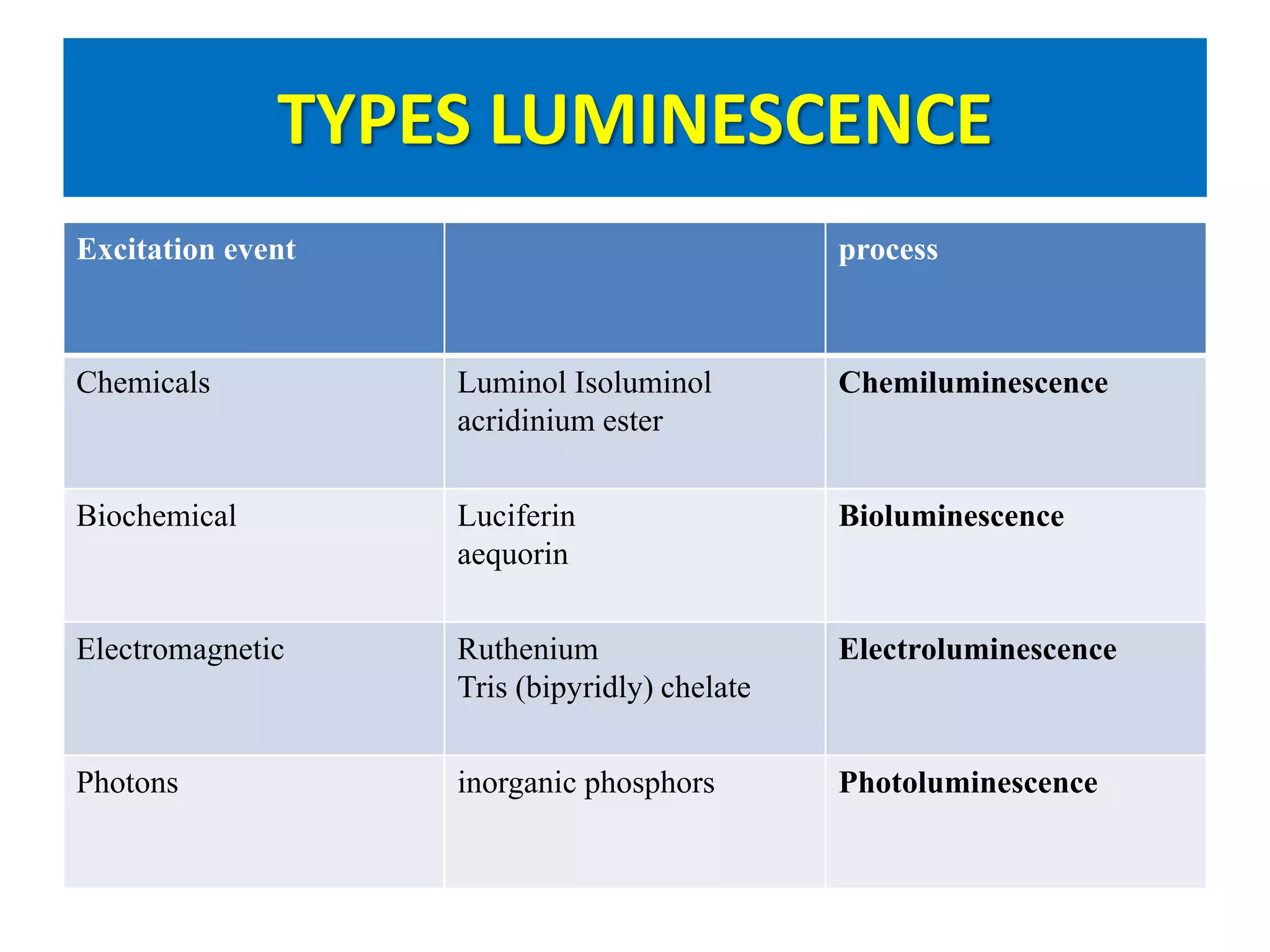 Excitation event process
Chemicals Luminol Isoluminol
acridinium ester
Chemiluminescence
Biochemical Luciferin
aequorin
Bioluminescence
Electromagnetic Ruthenium
Tris (bipyridly) chelate
Electroluminescence
Photons inorganic phosphors Photoluminescence
TYPES LUMINESCENCE
 
