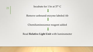 Incubate for 1 hr at 37° C
Remove unbound enzyme labeled Ab
Chemiluminescence reagent added
Read Relative Light Unit with luminometer
21
 