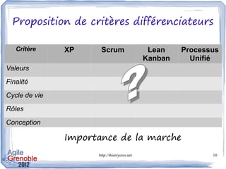 Proposition de critères différenciateurs

   Critère     XP     Scrum                    Lean    Processus
                                              Kanban     Unifié
Valeurs
Finalité
Cycle de vie
Rôles
Conception

               Importance de la marche
                     http://thierrycros.net                   10
 