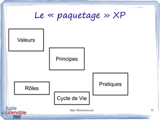 Le « paquetage » XP

Valeurs


           Principes



                                         Pratiques
   Rôles
           Cycle de Vie

                http://thierrycros.net               15
 