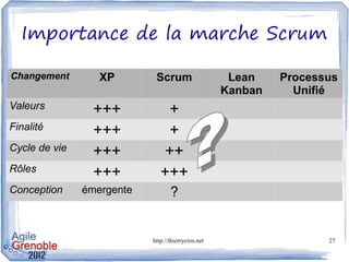 Importance de la marche Scrum

Changement        XP        Scrum                    Lean    Processus
                                                    Kanban     Unifié
Valeurs          +++            +
Finalité         +++            +
Cycle de vie     +++           ++
Rôles            +++          +++
Conception     émergente          ?


                           http://thierrycros.net                   27
 