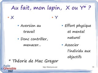 Au fait, mon lapin, X ou Y* ?
●
    X                                  ●
                                            Y
        
            Aversion au                            
                                                       Effort physique
             travail                                    et mental
        
            Donc contrôler,                             naturel

             menacer...                            
                                                       Associer
                                                        l'individu aux
                                                        objectifs
* Théorie de Mac Gregor
                          http://thierrycros.net                         55
 