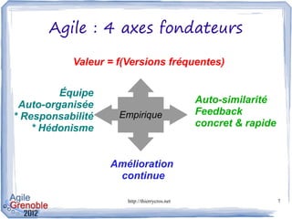 Agile : 4 axes fondateurs

           Valeur = f(Versions fréquentes)


         Équipe
 Auto-organisée                                Auto-similarité
* Responsabilité    Empirique                  Feedback
    * Hédonisme                                concret & rapide


                   Amélioration
                    continue

                      http://thierrycros.net                      7
 