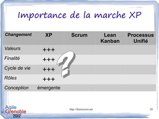 Importance de la marche XP

Changement        XP        Scrum                    Lean    Processus
                       ...