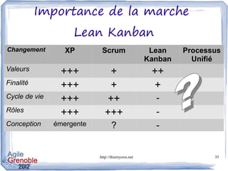 Importance de la marche
                    Lean Kanban
Changement        XP        Scrum                    Lean    Proce...