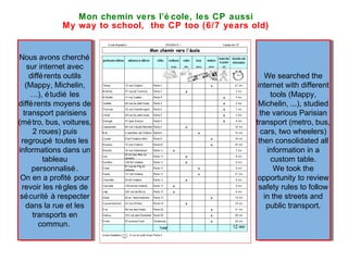 Mon chemin vers l’é cole, les CP aussi
My way to school, the CP too (6/7 years old)
Nous avons cherché
sur internet avec
différents outils
(Mappy, Michelin,
…), étudié les
différents moyens de
transport parisiens
(métro, bus, voitures,
2 roues) puis
regroupé toutes les
informations dans un
tableau
personnalisé.
On en a profité pour
revoir les règles de
sécurité à respecter
dans la rue et les
transports en
commun.
Nous avons cherché
sur internet avec
différents outils
(Mappy, Michelin,
…), étudié les
différents moyens de
transport parisiens
(métro, bus, voitures,
2 roues) puis
regroupé toutes les
informations dans un
tableau
personnalisé.
On en a profité pour
revoir les règles de
sécurité à respecter
dans la rue et les
transports en
commun.
We searched the
internet with different
tools (Mappy,
Michelin, ...), studied
the various Parisian
transport (metro, bus,
cars, two wheelers)
then consolidated all
information in a
custom table.
We took the
opportunity to review
safety rules to follow
in the streets and
public transport.
We searched the
internet with different
tools (Mappy,
Michelin, ...), studied
the various Parisian
transport (metro, bus,
cars, two wheelers)
then consolidated all
information in a
custom table.
We took the
opportunity to review
safety rules to follow
in the streets and
public transport.
 
