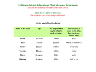 1). Mesure du trajet de la maison à l’école et moyens de transport :
Mesure the distance between home and school.
Les 6 élèves partant à Helsinki
The students that are coming to Helsinki.
On the way to Massillon School
Name of the pupil age The length of the
way to school in
hundred meters
How the way is
done (walk, bike,
bus, car, tram,
metro, train)
Giulia 8,5 years 2000m walk
Basil 9 years 16000m Metro or motorbike
Marley 10 years 5000m motorbike
Teoman 10 years 1800m metro
Tifenn 10,5 years 850m walk
Mathieu 10,5 years 800m Walk or car
 